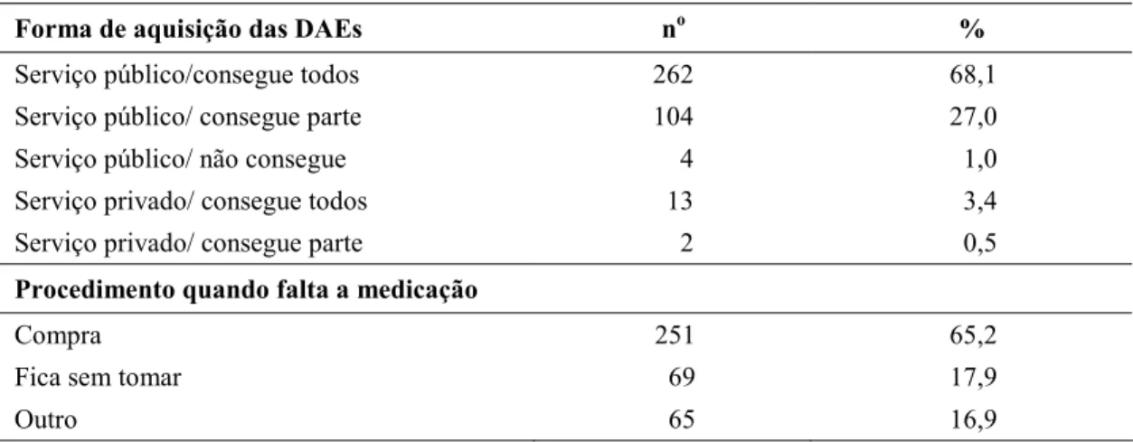 Tabela 7 9 Distribuição dos pacientes (n=385) segundo forma de aquisição das DAEs e procedimento quando falta a medicação