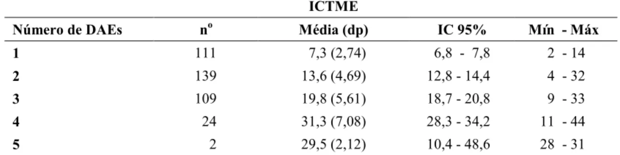 Tabela 9 9 Estatística descritiva da complexidade terapêutica pelo ICTME, segundo a quantidade de DAEs prescritas aos pacientes (n=385)