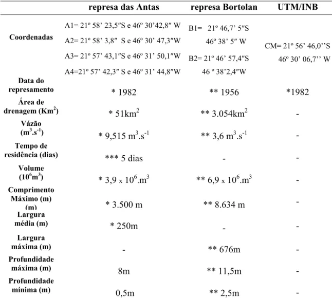 Tabela 1 - Localização geográficas e características morfométricas e hidrológicas da represa  das Antas e Bortolan e localização geográfica da UTM/INB