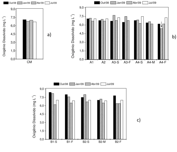 Figura 9.  Variação dos valores da concentração de oxigênio dissolvido (mg L -1 ) nos pontos: