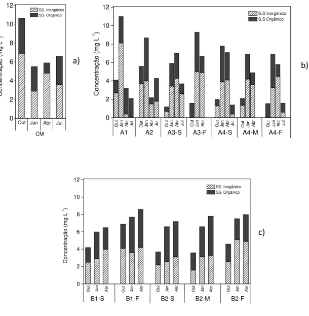 Figura 13.  Variação dos valores da concentração de sólidos em suspensão fração orgânica e  inorgânica (mg L -1 ) nos pontos: a) CM (UTM/INB); b) A1, A2, A3-S, A3-F, A4-S,  A4-M e A4-F (represa das Antas); c) B1-S, B1-F, B2-S, B2-M, B2-M e B2-F  (represa B