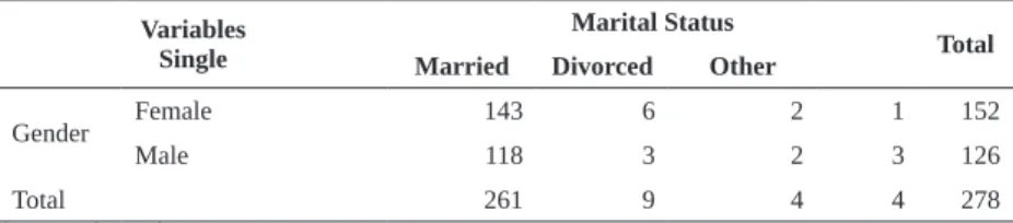 Table 1 – Gender and Marital Status Variables