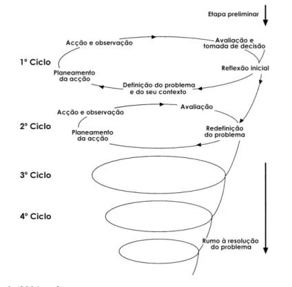 Figura  10.  Espiral auto-reflexiva  lewiniana:  Processo cíclico das etapas de uma  in- in-vestigação-ação.