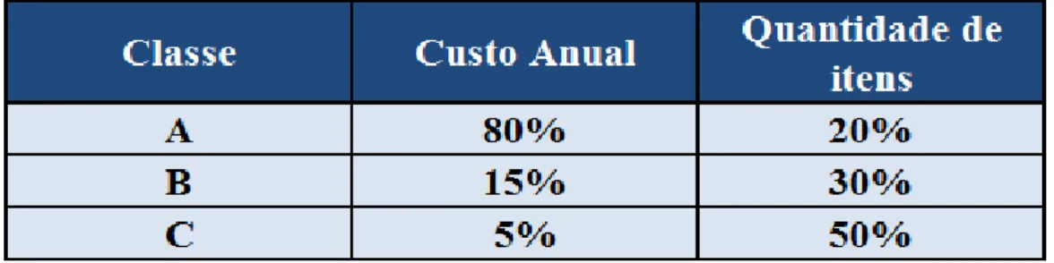 Figura 1: Gráfico demonstrativo da Classificação ABC.