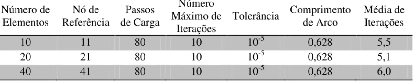 Tabela 5.1: Processo de discretização e análise da viga em balanço  com carga momento concentrado na extremidade livre