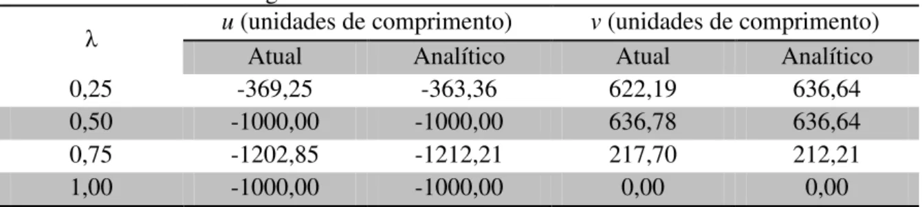 Tabela 5.2 Comparativo de resultados analítico x numérico para a viga em balanço  com carga momento concentrado na extremidade livre