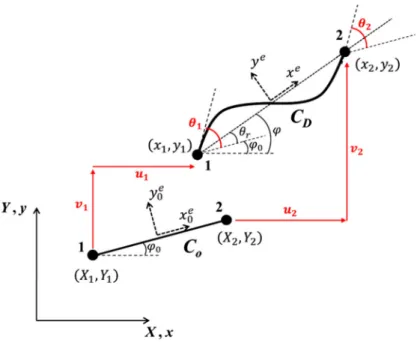 Figura 4.3: Deslocamentos globais. 