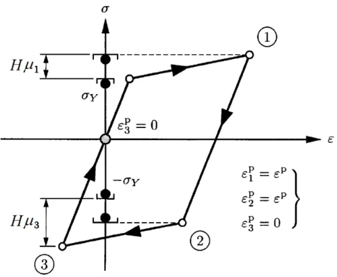 Figura 4.5: Resposta do modelo linear com encruamento isotrópico em um ciclo fechado. 