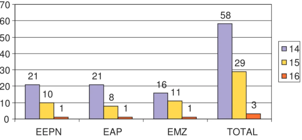 Gráfico 2 – Quantidade de alunos por gênero