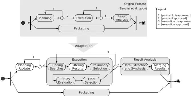Figure 2.8: The process for systematic literature review updates – adapted from Ferrari and Maldonado (2008).