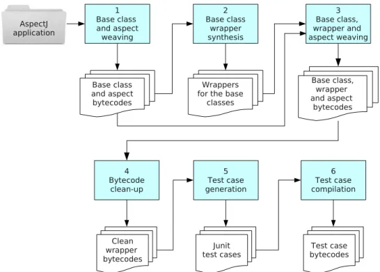 Figure 2.14: The test generation process implemented in the Aspectra framework.