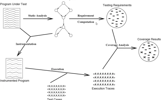 Figure 2.15: The test process supported by JaBUTi/AJ – adapted from Vincenzi et al.