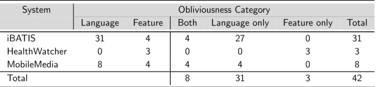 Table 3.2: Faults associated with obliviousness – adapted from Ferrari et al. (2010a).