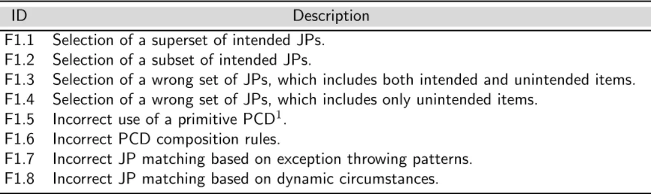 Table 3.4: Faults related to PCDs – adapted from Ferrari et al. (2010b).