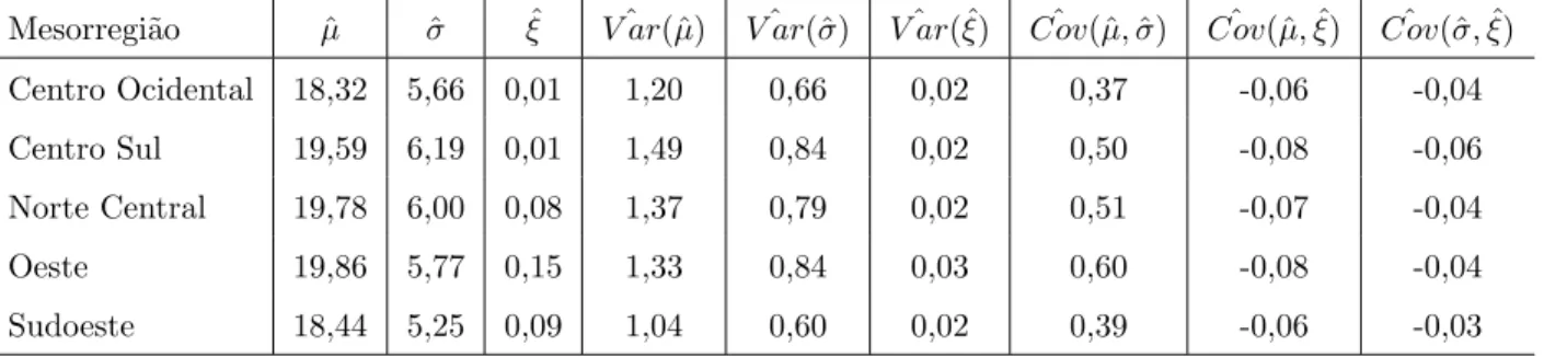 Tabela 5 - Estimativas dos parˆametros da distribui¸c˜ao generalizada de valores extremos e respectivas variˆancias e covariˆancias estimadas para cada uma das mesorregi˜oes