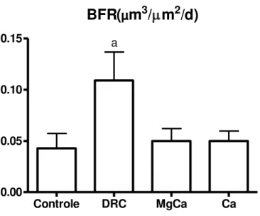 Figura 5 -  Histomorfometria óssea -  Turnover (BFR)  BFR( µ m 3 / m 2 /d) Controle DRC MgCa Ca0.000.050.100.15a