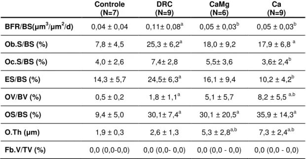 Tabela 3  –  Histomorfometria Óssea -  Turnover  Controle  (N=7)  DRC  (N=9)  CaMg (N=6)  Ca  (N=9)  BFR/BS( μ m 3 / μ m 2 /d)  0,04 ± 0,04  0,11± 0,08 a 0,05 ± 0,03 b  0,05 ± 0,03 b  Ob.S/BS (%)  7,8 ± 4,5  25,3 ± 6,2 a  18,0 ± 9,2  17,9 ± 6,8  a  Oc.S/BS