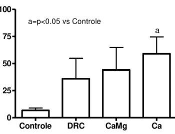 Figura 10 - Histomorfometria óssea -  Mineralizacão (MLT)  MLT (d) Controle DRC CaMg Ca0255075100aa=p&lt;0.05 vs Controle