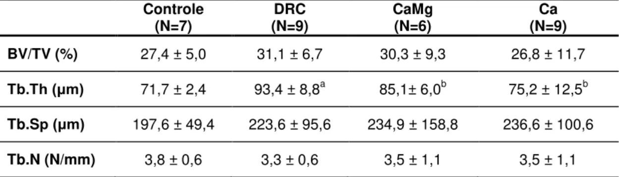 Tabela 5  –  Histomorfometria óssea - Volume  Controle  (N=7)  DRC  (N=9)  CaMg (N=6)  Ca  (N=9)  BV/TV (%)  27,4 ± 5,0  31,1 ± 6,7  30,3 ± 9,3  26,8 ± 11,7  Tb.Th (μm) 71,7 ± 2,4  93,4 ± 8,8 a  85,1± 6,0 b  75,2 ± 12,5 b  Tb.S p (μm) 197,6 ± 49,4  223,6 ±