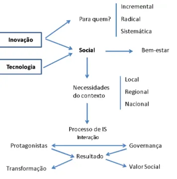 Figura 2 – Relação entre os conceitos de inovação social e tecnologia social