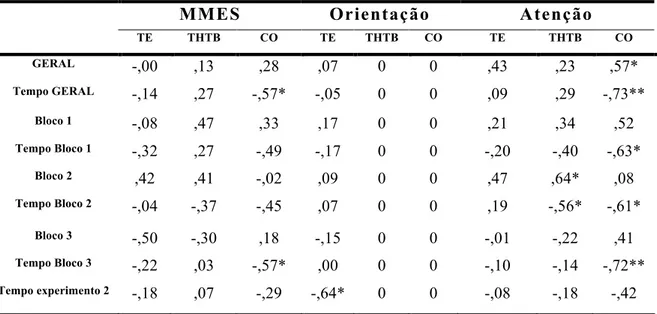 TABELA  6 :  Coeficientes  de  correlações  de  Pearson  entre  o  MMES  e  os  seus  subtestes  orientação e atenção em relação aos Experimento 1 e 2 para os três grupos