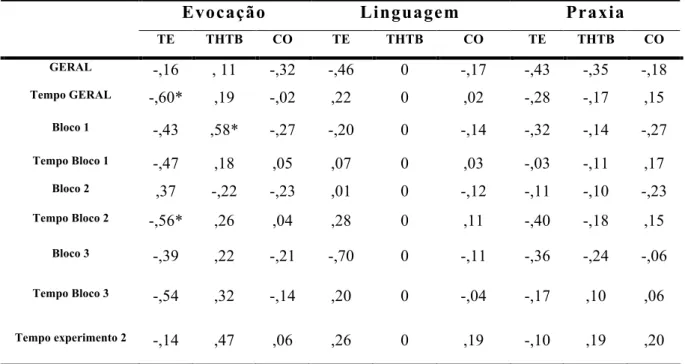 TABELA 7: Coeficientes de correlações de Pearson entre os subtestes evocação, linguagem  e praxia em relação aos Experimento 1 e 2 para os três grupos