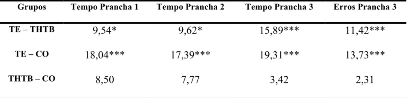 TABELA 8: Valor de significâncias das estatísticas do teste Kruskal-Wallis para comparar o  tempo dos grupos nas três pranchas do STROOP e os erros na Prancha 3 do STROOP 