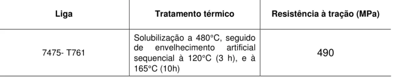 Tabela 4.2: Etapas dos tratamentos térmicos e resistências à tração nominal da liga 7475-T761 (CHANDLER, 1996, p