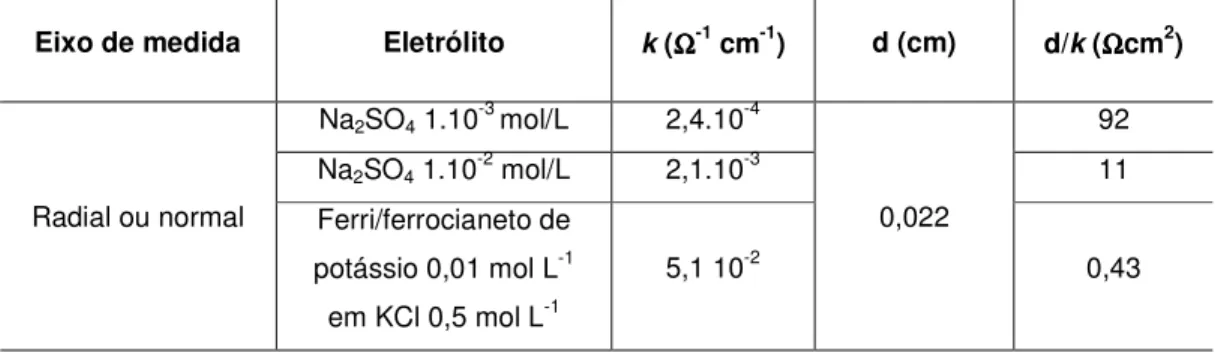 Tabela 4.4: Fatores d/k para o tri-eletrodo da Figura 4.9 em diferentes eletrólitos Eixo de medida Eletrólito k (Ω ΩΩ Ω -1 cm -1 ) d (cm) d/k (ΩΩ ΩcmΩ 2 )