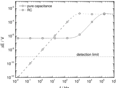 Figura 4.13: Diferenças de potenciais calculadas para um eletrodo de disco plano de 0,25 cm, mantendo fixo “h” (distância entre o bi-eletrodo e o substrato) em 100 µm e “d” (distância entre as pontas do bi-eletrodo) em 50 µm