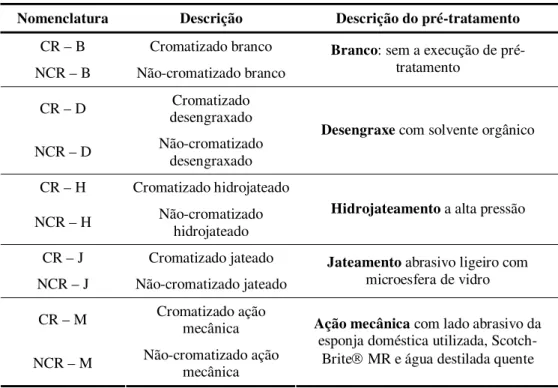 Tabela 3.3 – Relação dos pré-tratamentos de pintura. 