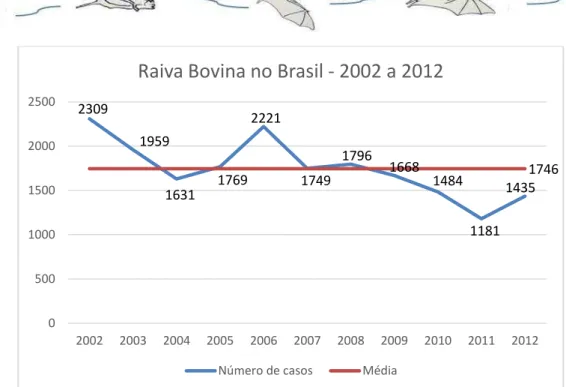 Figura 3. Casos de raiva em bovinos no Brasil no período de 2002 a 2012. Fonte: 