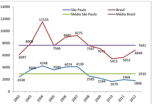 Figura  11.  Número  total  e  média  de  abrigos  diurnos  de  D.  rotundus  trabalhados  no  Brasil  e  em  São  Paulo,  entre  2002  e  2012