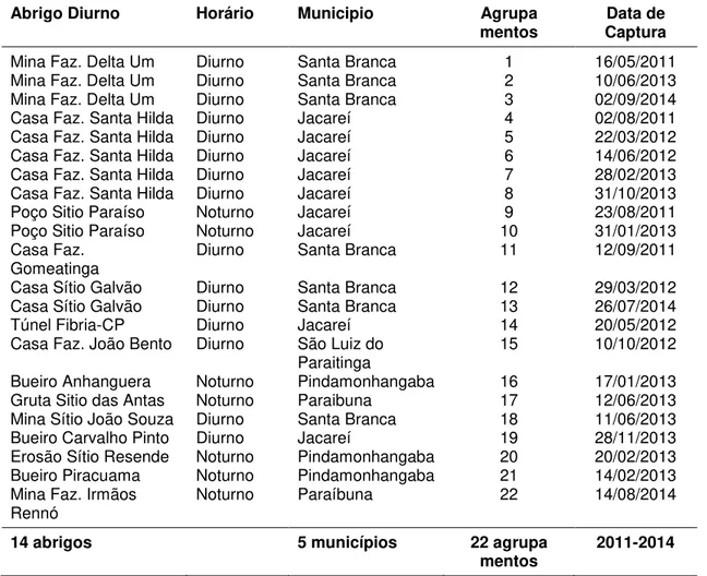 Tabela  1.  Abrigos  diurnos  e  agrupamentos  de  D.  rotundus  em  seis  municípios  do  Vale  do  Paraíba, SP, estudados entre 2011 e 2014