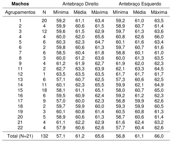 Tabela 8. Medidas (mínima, média e máxima) de antebraços direito e esquerdo  de  machos  adultos  de  Desmodus  rotundus  em  21  agrupamentos  do  Vale  do  Paraíba, entre 2011-2014