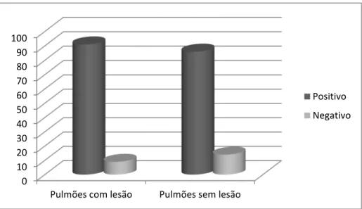 Figura 9 - Distribuição das amostras positivas e negativas para PCV2 em pulmão com presença ou ausência de  lesões pneumônicas macroscópicas 