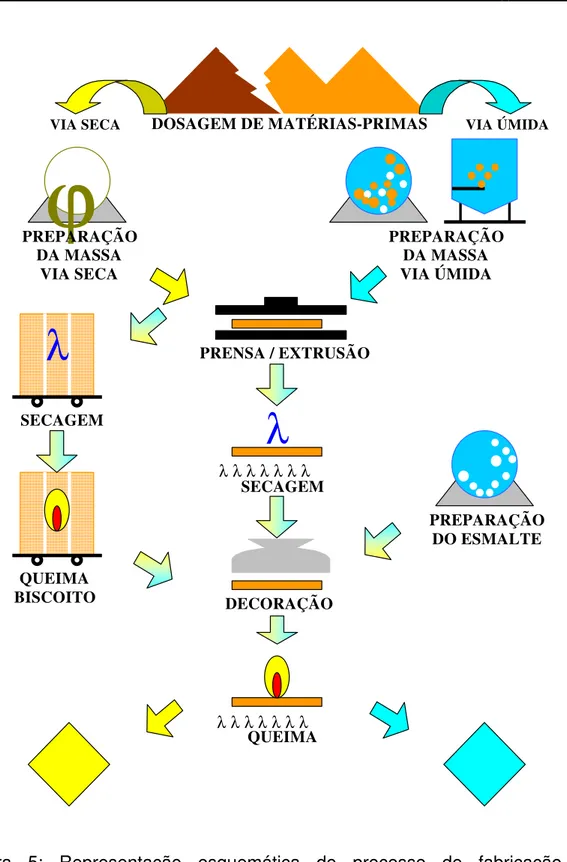 Figura 5: Representação esquemática do processo de fabricação de  revestimentos cerâmicos por via úmida e por via seca