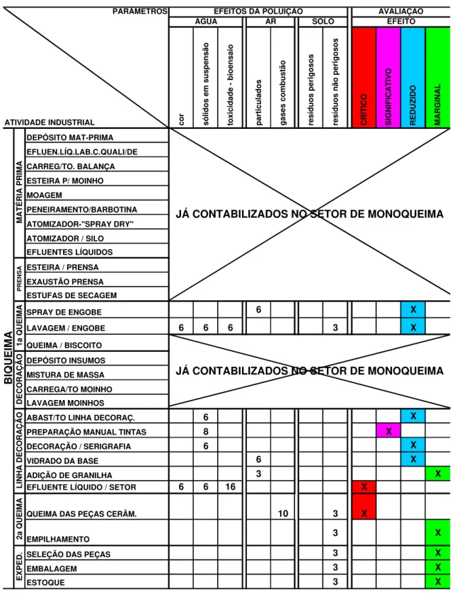 Tabela 13: Matriz de Avaliação de Impactos Ambientais para Indústria de  Revestimento Cerâmico / Processo via úmida  – Setor de  Biqueima
