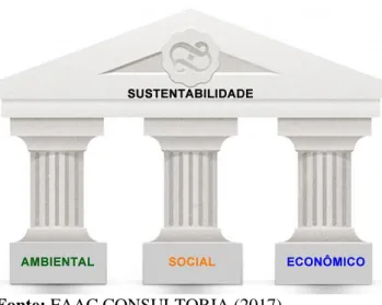 Figura 2: Os pilares da sustentabilidade.  