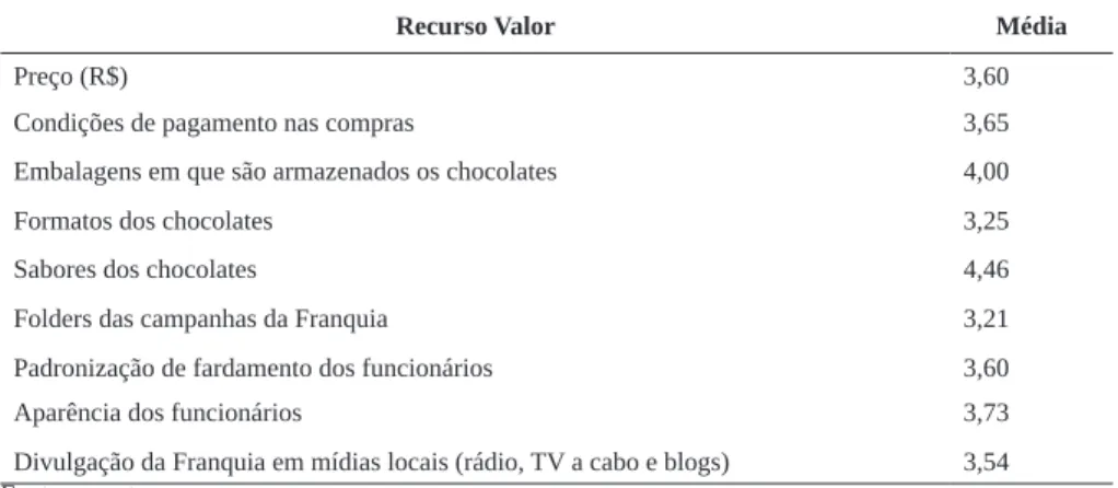 Tabela 1 – Recurso Valor atribuído pelos clientes                                                                     