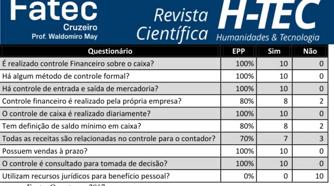 Gráfico 1 – Controle financeiro em MPEs 