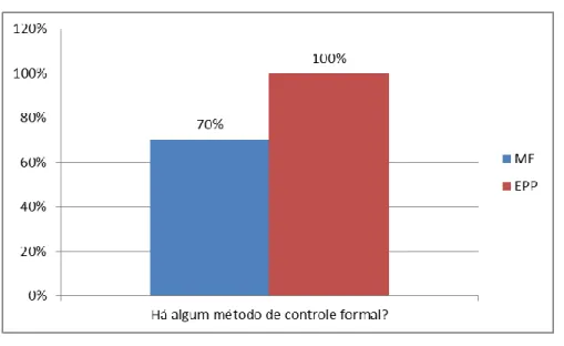 Gráfico 2 – Método de controle financeiro em MPEs 