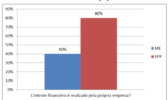 Gráfico 4 – MPEs realizam seus próprios controles. 