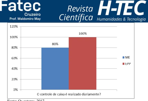 Gráfico 6 – Definição de saldo em caixa nas MPEs 