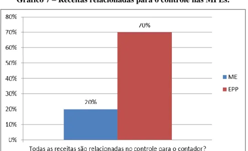 Gráfico 7 – Receitas relacionadas para o controle nas MPEs.