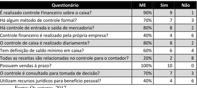 Tabela 2 – Questionário: Gestão através do fluxo de caixa em MEs 