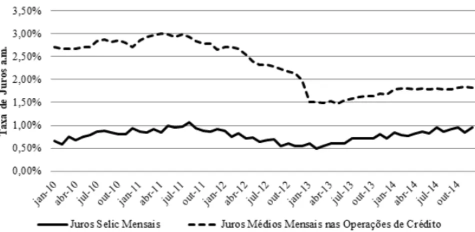 Gráfico 1 – Evolução da taxa Selic mensal x taxa média de juros nas operações de crédito a pessoas                     jurídicas – 01/2010 a 12/2014
