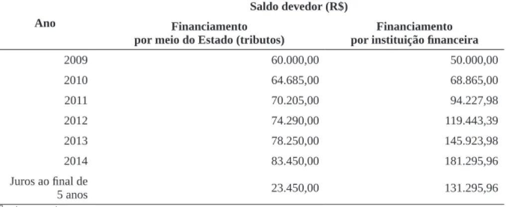 Tabela 3 – Simulação de financiamento Ano