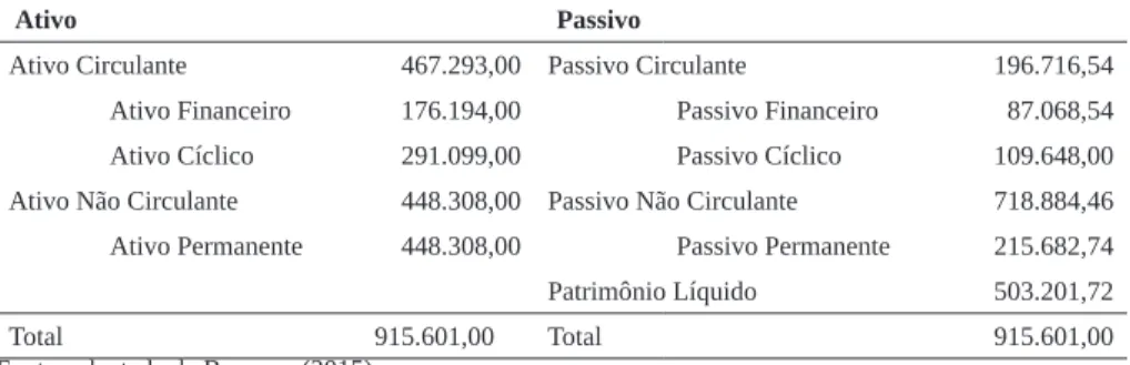 Tabela 8 – Balanço patrimonial da empresa “simulação” em 2012 após parcelamento de PIS/COFINS                    com multa de 0,33% (R$)