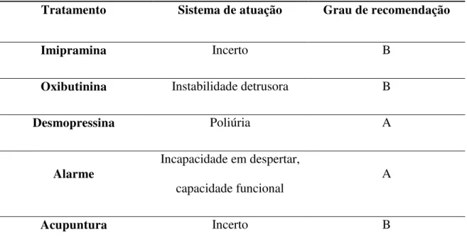 Tabela 1 - Tratamentos consolidados para a enurese noturna (Hjälmas et al., 2004)  Tratamento  Sistema de atuação  Grau de recomendação 